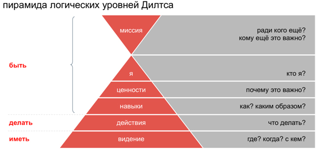 Три уровня вопросов. Пирамида логических уровней Дилтса. Пирамида нейрологические уровни Дилтса.